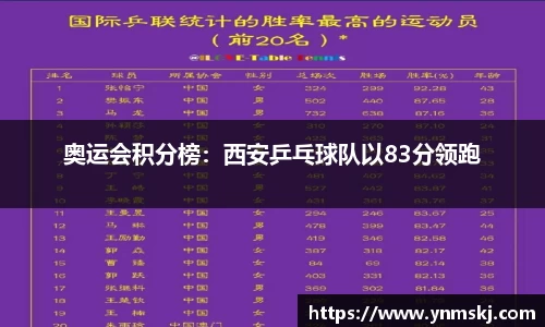 奥运会积分榜：西安乒乓球队以83分领跑